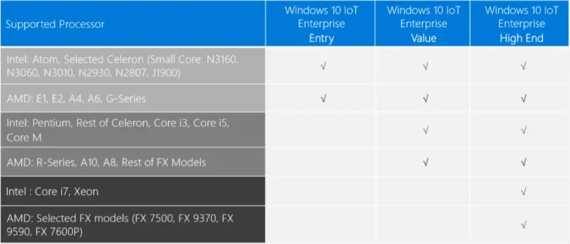 เปรียบเทียบ windows IoT
