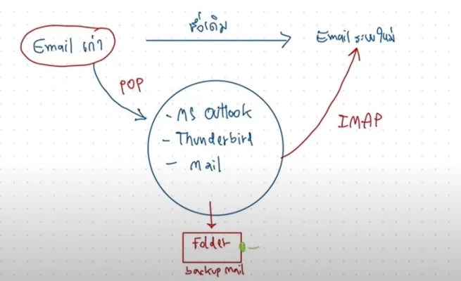 Back up email server
